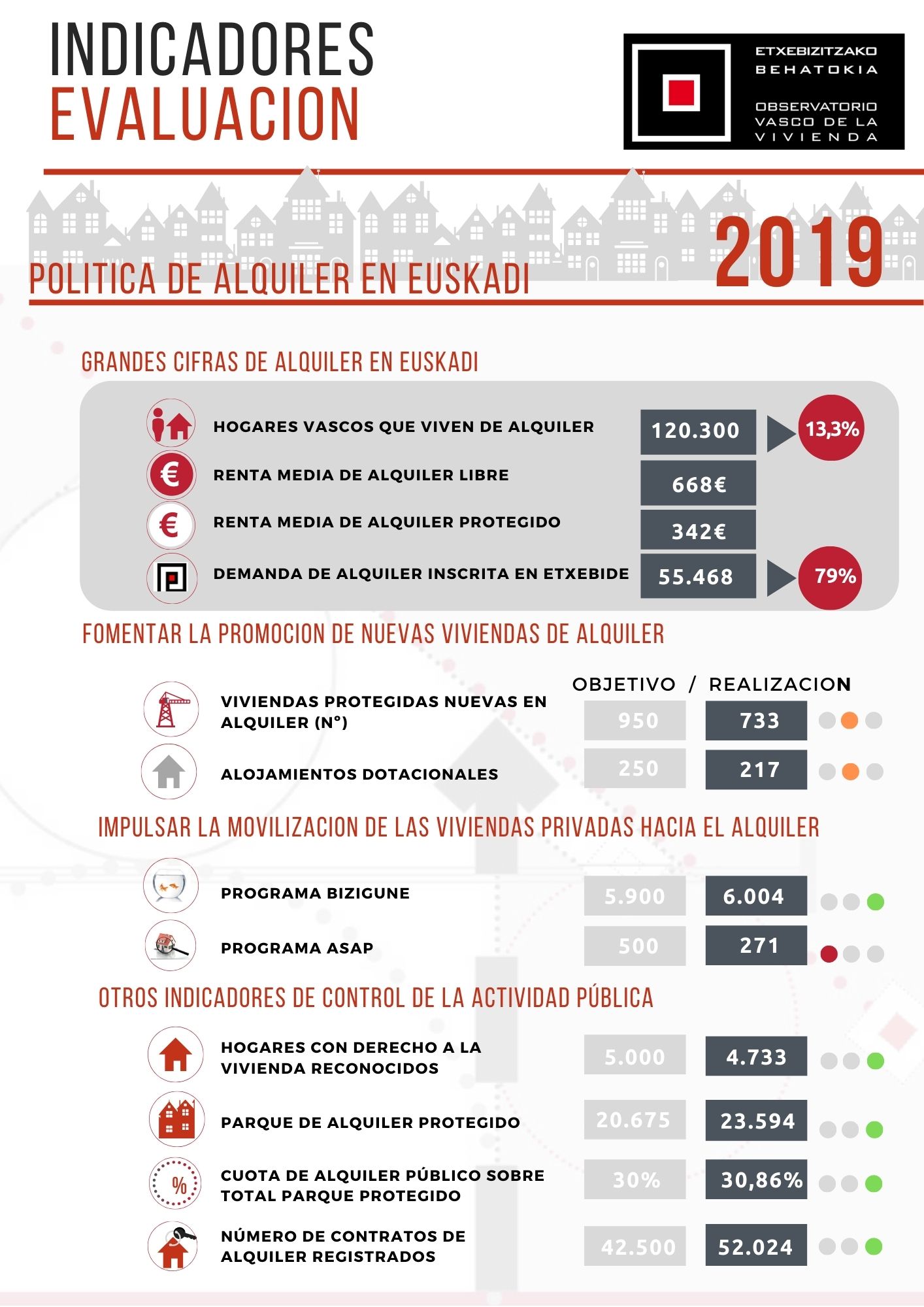 Evaluación de la Política de Alquiler en Euskadi 2019 Gobierno Vasco