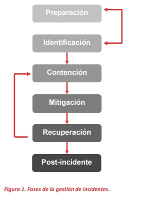 Esquema con las fases de la respuesta a los incidentes de seguridad digital.