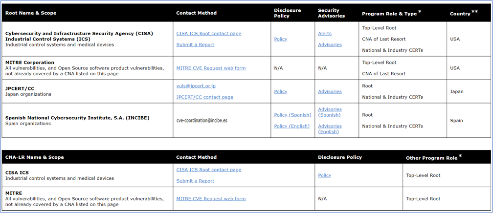 Imagen de una tabla que contiene los CNAs más relevantes (Root y Top-Level Root).