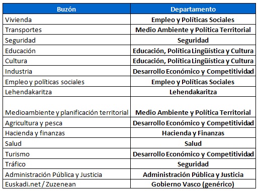 Buzones por Departamento
