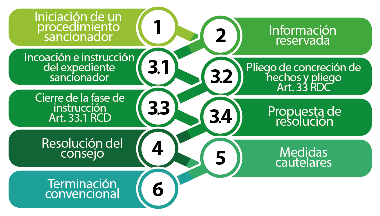 Fases del procedimiento sancionador