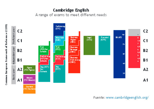 Equivalencia de exámenes de inglés