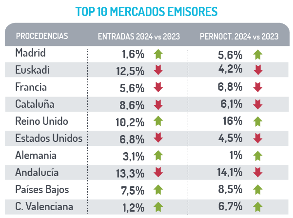 Ranking de mercados emisores