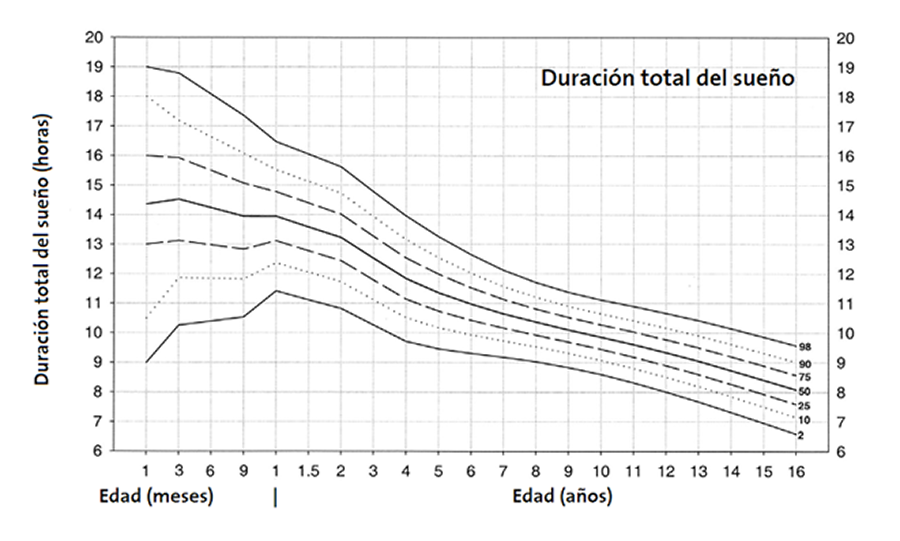 Percentiles por edad