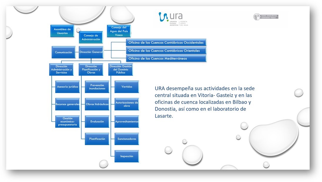 Organigrama de la Agencia Vasca del Agua. A continuación se incluye el organigrama en formato texto.