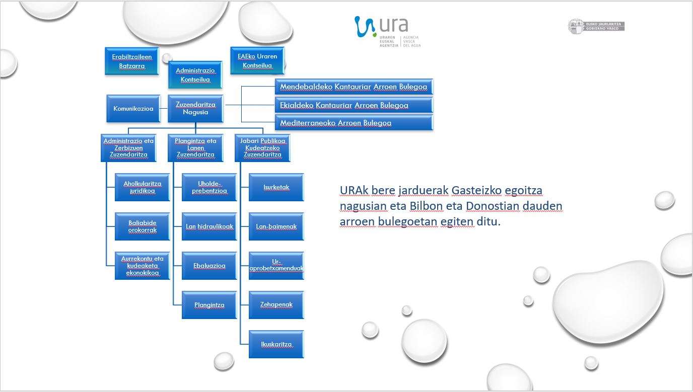 Uraren Euskal Agentziaren organigrama. Jarraian, organigrama dago, testu-formatuan.