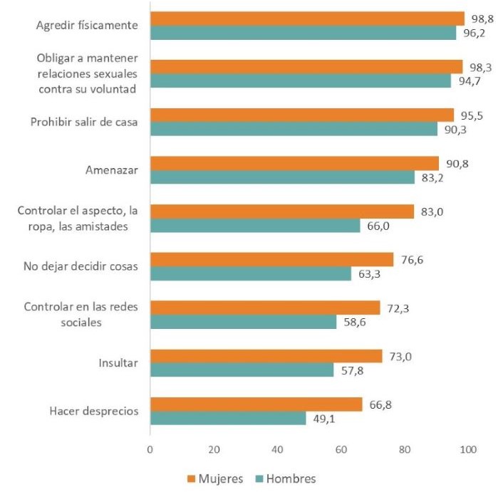 Porcentaje de mujeres y hombres de entre 15 y 29 años que consideran muy graves distintas formas de violencia en la pareja.  2022 (%)