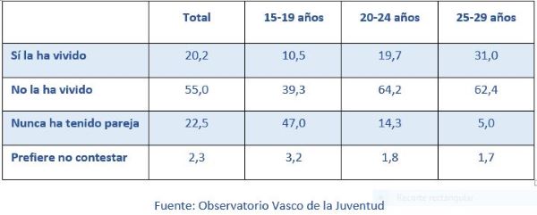 Porcentaje de mujeres de 15 a 29 años que dice haber experimentado alguna forma de violencia en la pareja, por grupos de edad. 2022 (%)