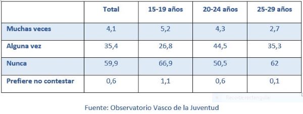 Porcentaje de mujeres de 15 a 29 años que se han sentido acosadas en las redes sociales, por grupos de edad. 2022 (%)