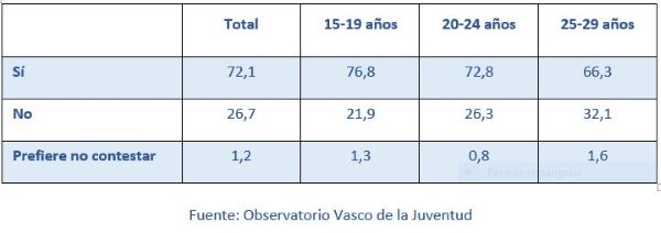 Porcentaje de mujeres de 15 a 29 años que sienten miedo cuando caminan solas de noche por su pueblo o barrio, por grupos de edad. 2022 (%)