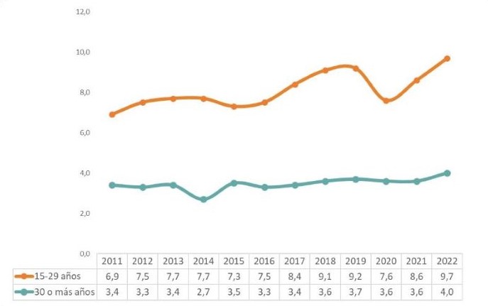 Evolución de la tasa de mujeres que han interpuesto alguna denuncia por violencia de género, según grandes grupos de edad (tasa por 1.000 mujeres del mismo grupo de edad)