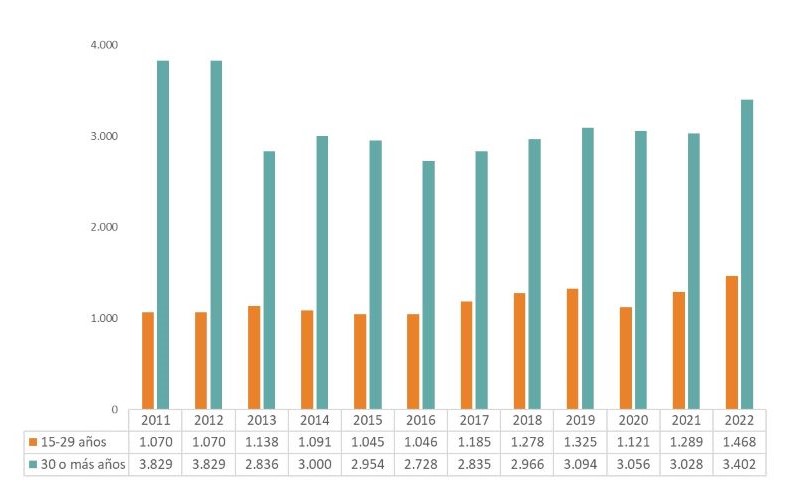 Evolución del número de mujeres denunciantes por episodios de violencia de género, según grandes grupos de edad (absolutos)