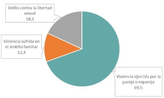 Distribución del tipo de violencia de género denunciada por las mujeres de 15 a 29 años. 2022 (%)