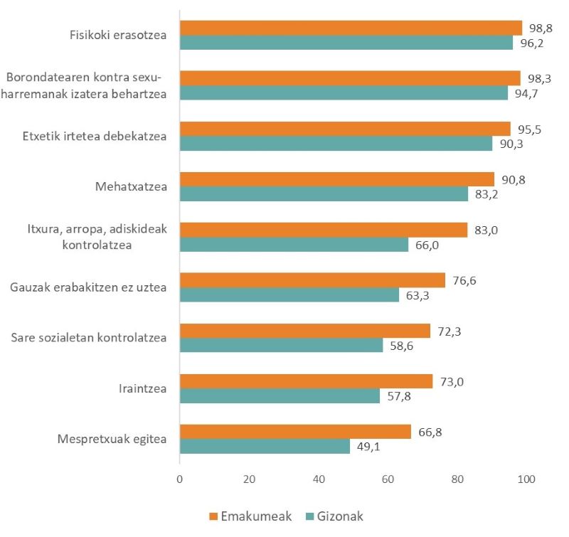 Bikote-harremanetan gerta daitezkeen indarkeria mota desberdinak oso larritzat jotzen dituzten 15 eta 29 urte bitarteko emakume eta gizonen portzentajeak. 2022 (%)