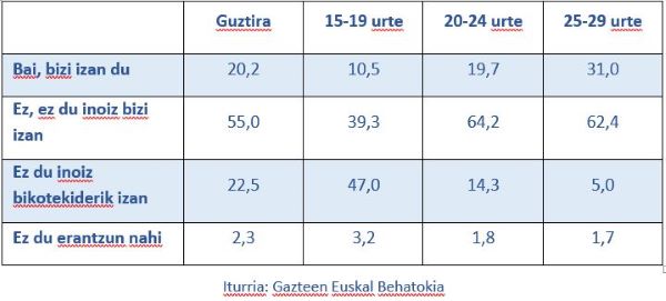 Bikote-harremanetan gerta daitekeen indarkeria motaren bat bizi izan duten 15 eta 29 urte bitarteko emakumeen portzentajea, adin-taldeen arabera. 2022 (%)