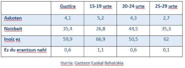 Sare sozialetan jazarrita sentitu diren 15 eta 29 urte bitarteko emakumeen portzentajea, adin taldeen arabera. 2022 (%)