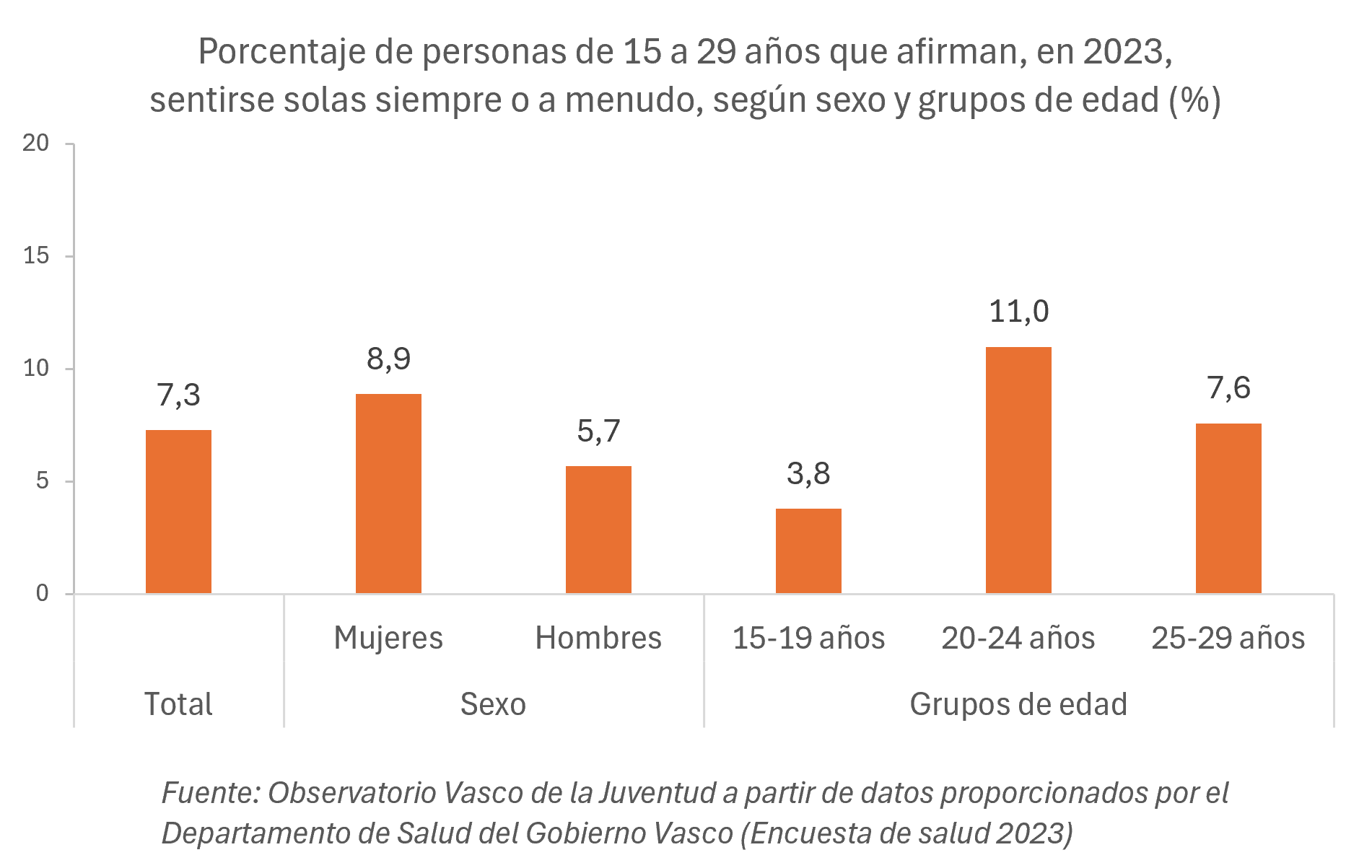 Gráfico. Porcentaje de personas de 15 a 29 años que afirman, en 2023, sentirse solas siempre o a menudo, según sexo y grupos de edad (%)