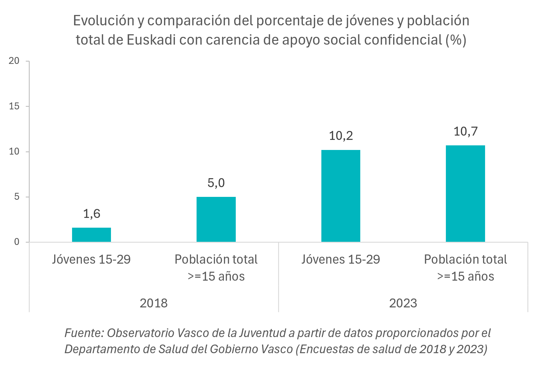 Gráfico. Evolución y comparación del porcentaje de jóvenes y población total de Euskadi con carencia de apoyo social confidencial (%)