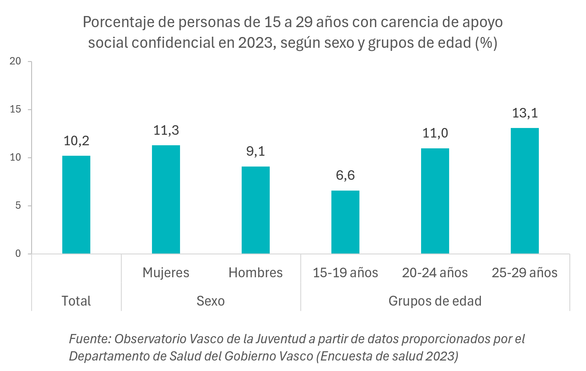 Gráfico. Porcentaje de personas de 15 a 29 años con carencia de apoyo social confidencial en 2023, según sexo y grupos de edad (%)