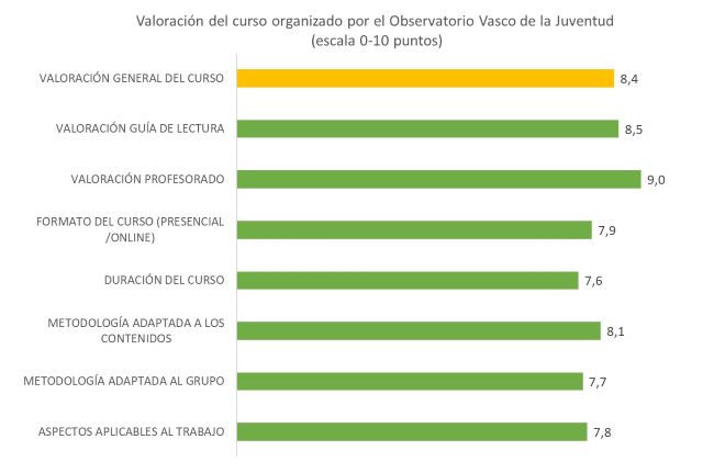 Valoración del curso organizado por el Observatorio Vasco de la Juventud   (escala 0-10 puntos)