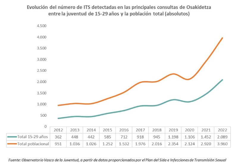 Evolución del número de nuevos casos de infecciones gonocócicas, sífilis y/o chlamydia detectadas en las principales consultas de ITS de Osakidetza entre la juventud de 15-29 años y la población total (absolutos)