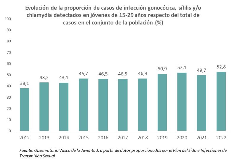 Evolución de la proporción de nuevos casos de infecciones gonocócicas, sífilis y/o chlamydia detectadas en jóvenes de 15-29 años respecto del total de casos en el conjunto de la población (%)