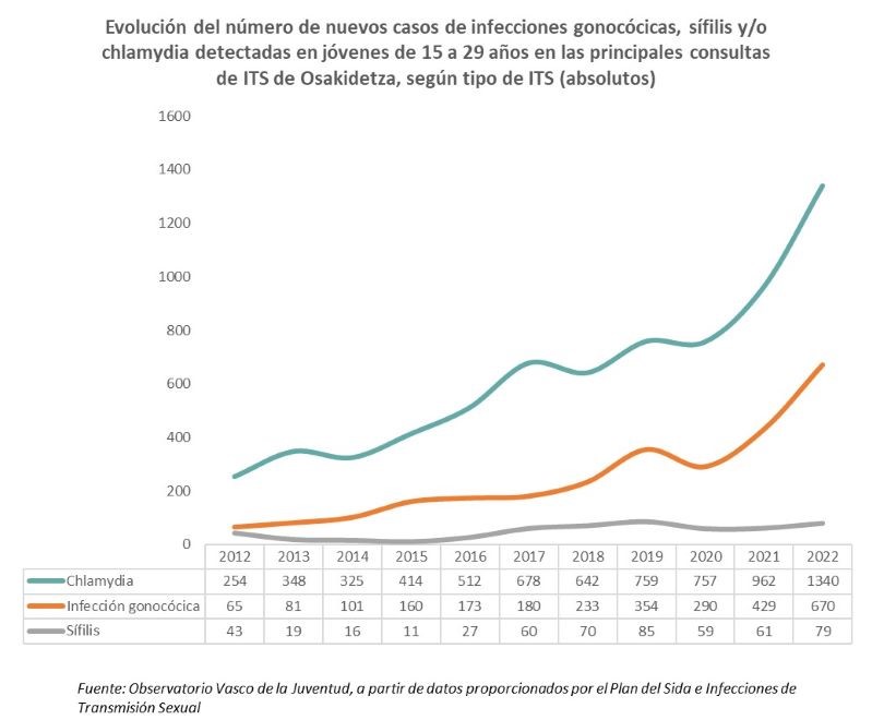 Evolución del número de nuevos casos de infecciones gonocócicas, sífilis y/o chlamydia detectadas en jóvenes de 15 a 29 años en las principales consultas de ITS de Osakidetza, según tipo de ITS (absolutos)