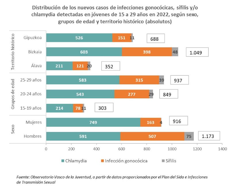 Distribución de los nuevos casos de infecciones gonocócicas, sífilis y/o chlamydia detectadas en jóvenes de 15 a 29 años en 2022, según sexo, grupos de edad y territorio histórico (absolutos)