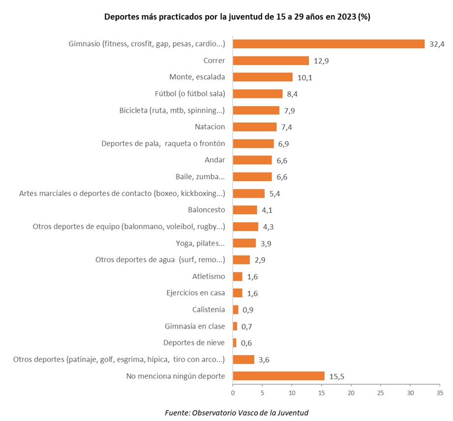 deportes más practicados