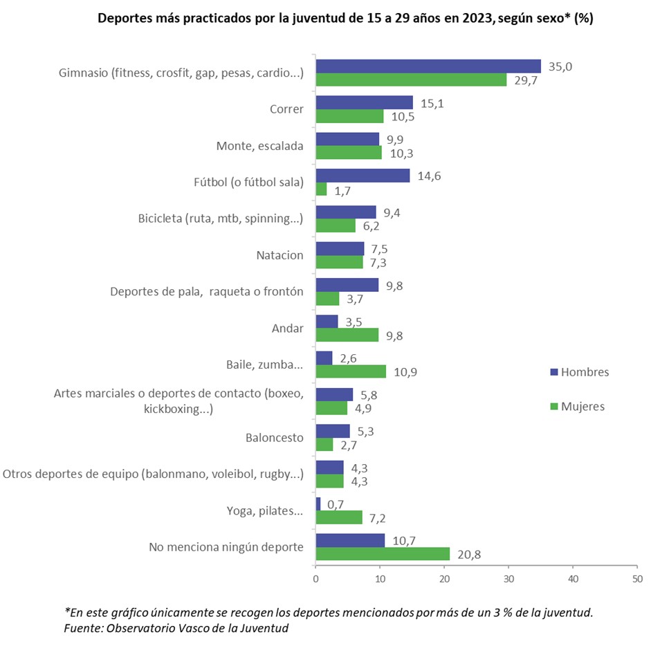 deportes más practicados por sexo