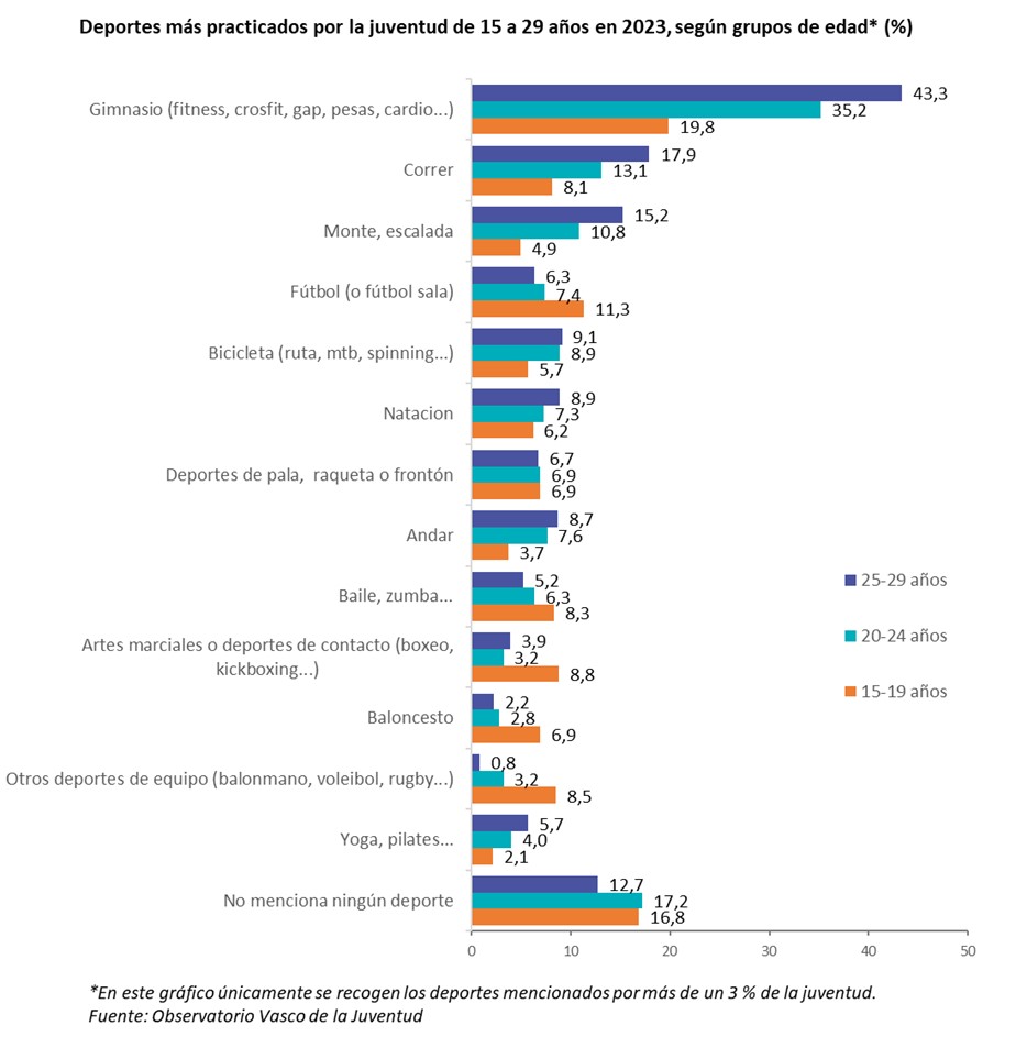 deportes más practicados por edad