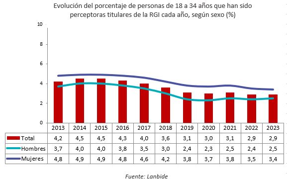 Jóvenes 18-34 que reciben RGI