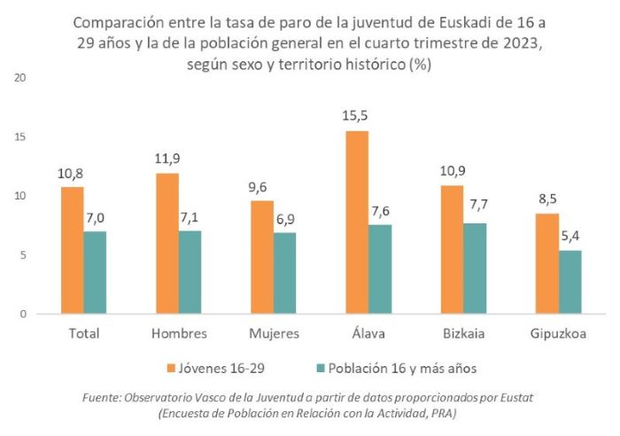 La Tasa De Paro De La Juventud Vasca De 16 A 29 Años En El Cuarto Trimestre De 2023 Desciende Al 1708