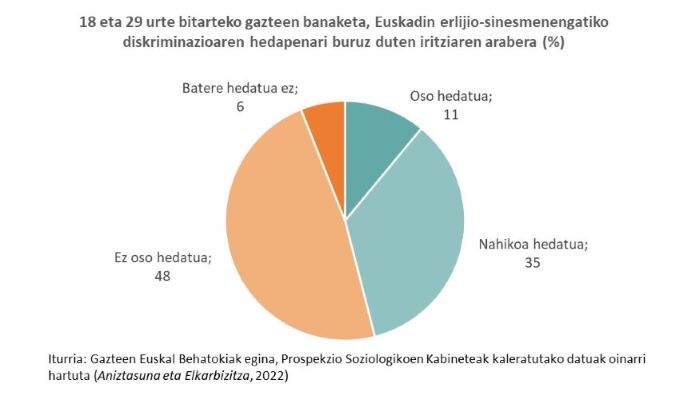 18 eta 29 urte bitarteko gazteen banaketa, Euskadin erlijio-sinesmenengatiko diskriminazioaren hedapenari buruz duten iritziaren arabera (%)