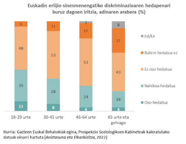 Euskadin erlijio-sinesmenengatiko diskriminazioaren hedapenari buruz dagoen iritzia, adinaren arabera (%)