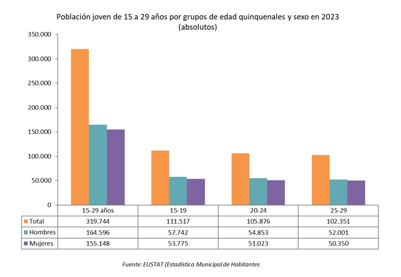 Población 15-29 años por sexo