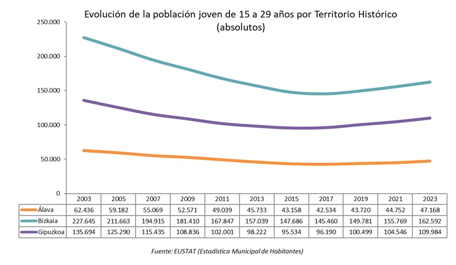 Población 15-29 años por territorios históricos