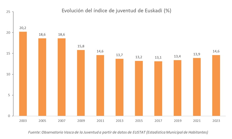 Índice de juventud