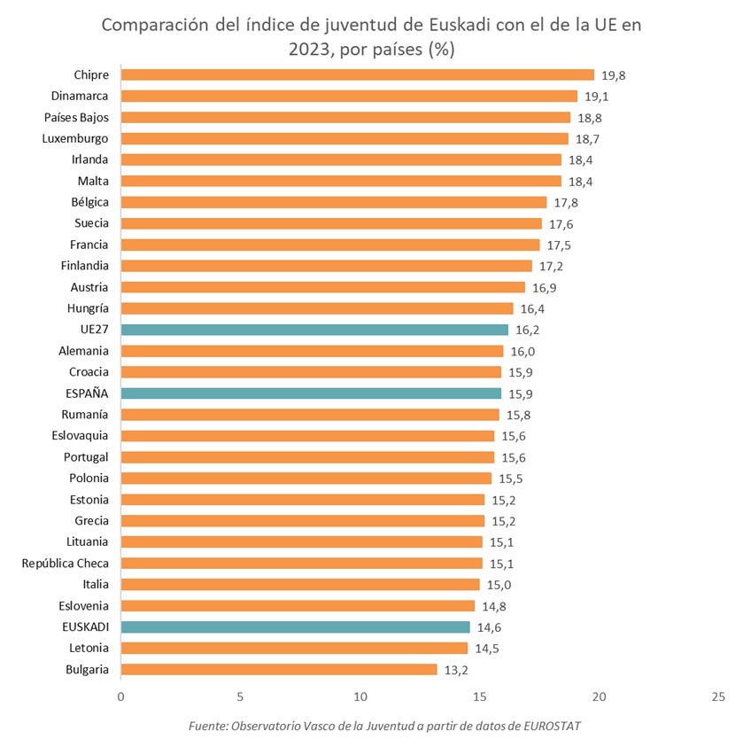 índice de juventud Europa