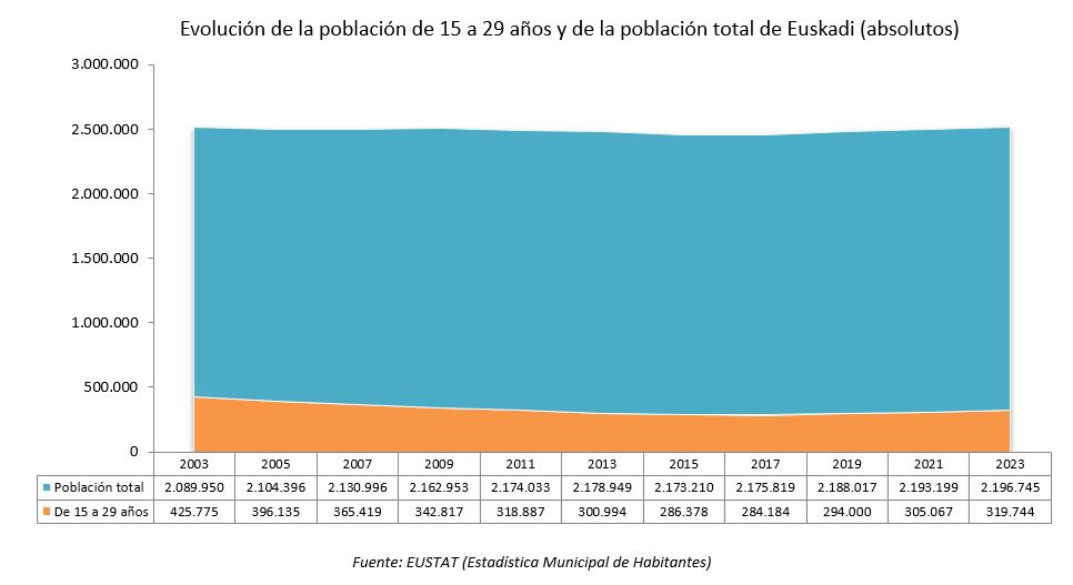 Población joven y población total