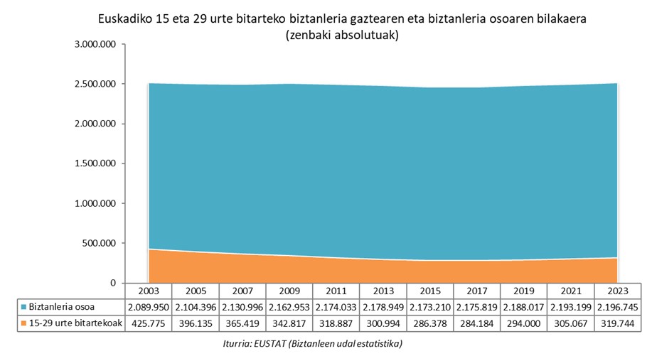 Biztanleria gaztea