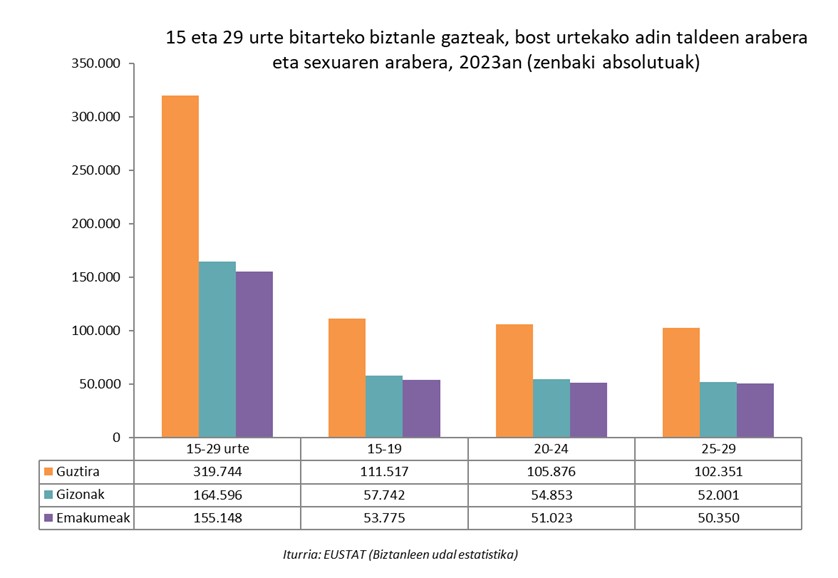 Biztanleria gaztea adin taldeka