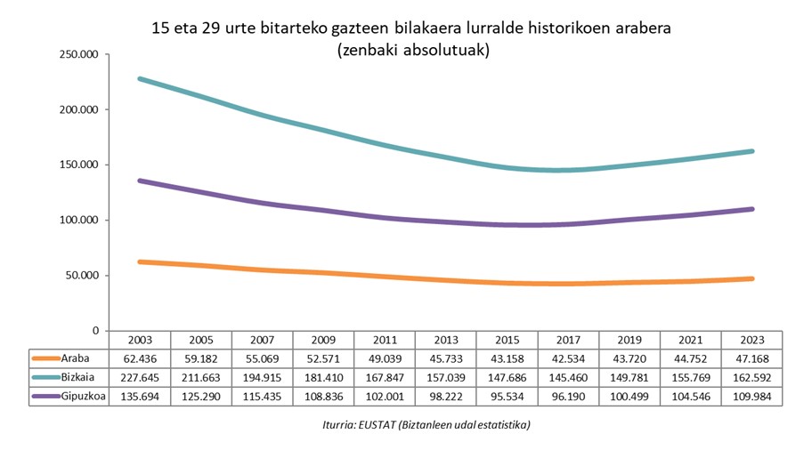 Biztanleria gaztea lurralde historikoka