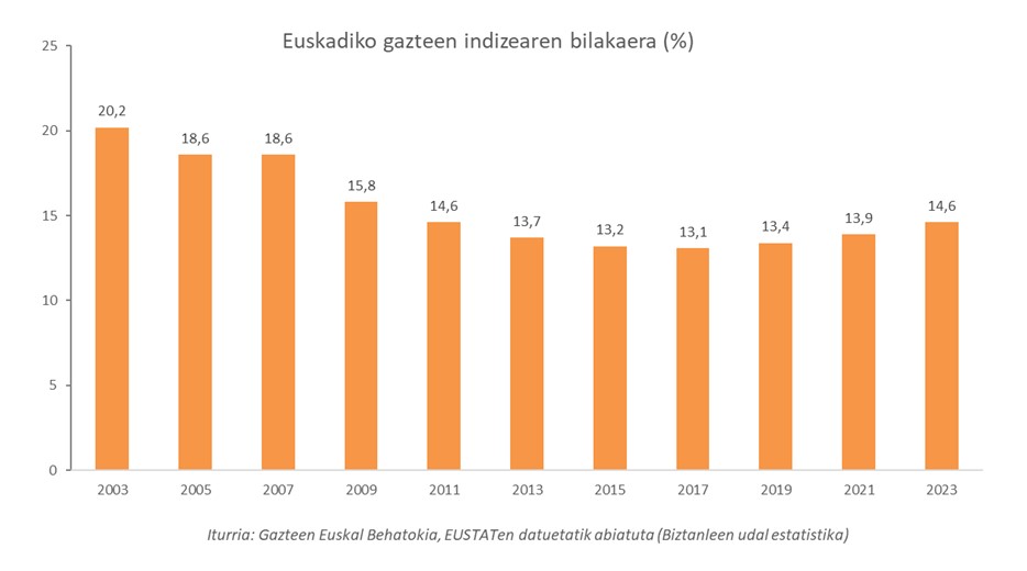 gazteen indizea