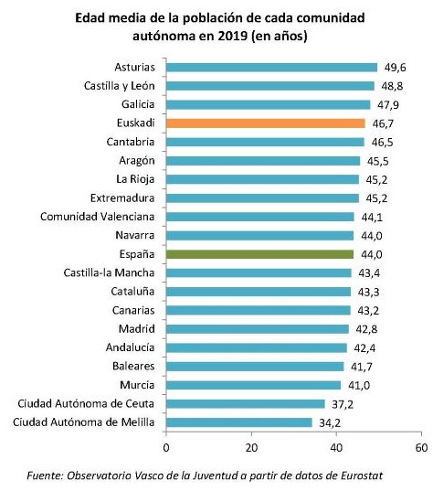 Edad media de la población de cada comunidad autónoma en 2019 (en años)