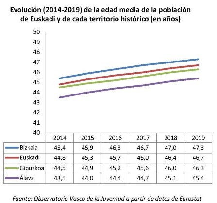 Evolución (2014-2019) de la edad media de la población de Euskadi y de cada territorio histórico (en años)