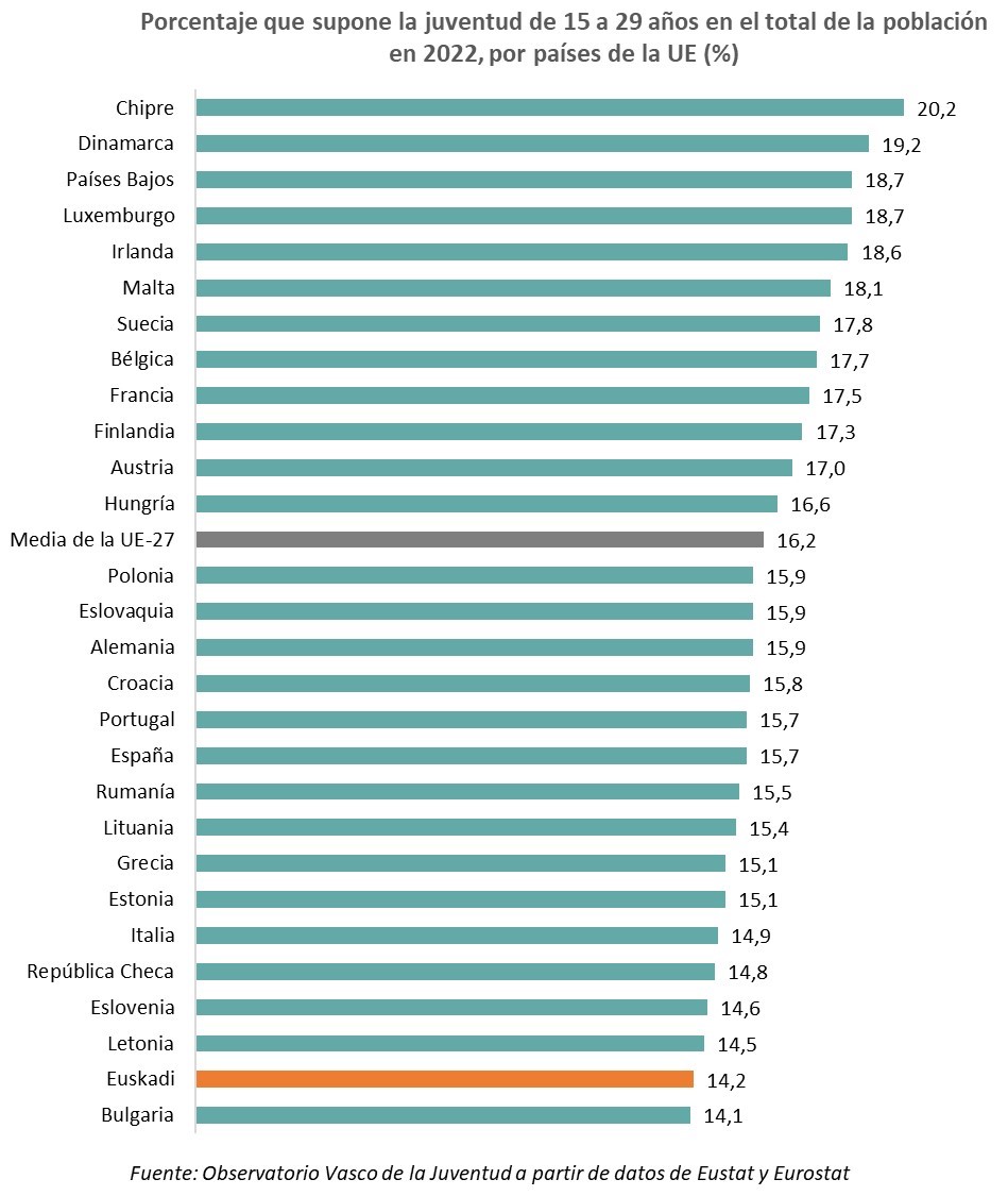 Porcentaje que supone la juventud de 15 a 29 años en el total de la población en 2022, por países de la UE (%)