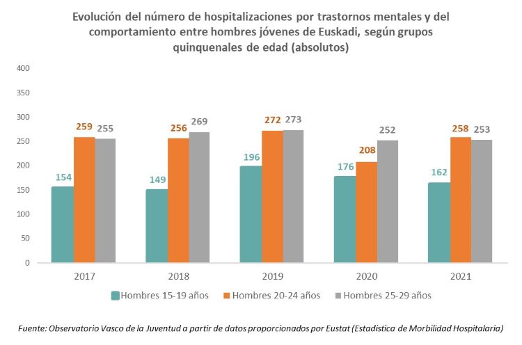 Evolución del número de hospitalizaciones por trastornos mentales y del comportamiento entre hombres jóvenes de Euskadi, según grupos quinquenales de edad (absolutos)