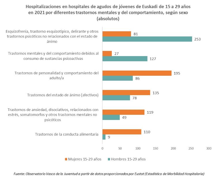 Hospitalizaciones en hospitales de agudos de jóvenes de Euskadi de 15 a 29 años en 2021 por diferentes trastornos mentales y del comportamiento, según sexo (absolutos)