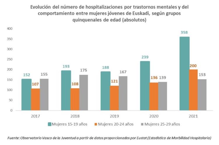 Evolución del número de hospitalizaciones por trastornos mentales y del comportamiento entre mujeres jóvenes de Euskadi, según grupos quinquenales de edad (absolutos)